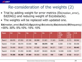 National Institute of Advanced Industrial Science and Technology
Re-consideration of the weights (2)
• Trial by adding weight for error metrics (Es(median_error),
Ed(EAG)) and reducing weight of Eo(obstacle).
• The weights will be replaced with updated one.
24
Ed(median_error):Es(EAG):Ep(picking):Ev(velocity):Eo(obstacle):Ef(frequency)
=30%：30%：5%:10%：15%：10%
Team Ed Es Ep Ev Eo Ef 50%
eCDF
[m]
50%
eCDF
[m/s]
C.E.
Team1 66.876 87.053 97.195 99.998 51.821 11.323 10.606 0.173 69.944
Team2 71.524 89.474 43.545 100 99.876 100 9.258 0.150 85.458
Team3 76.459 90.421 72.719 87.835 93.549 99.271 7.827 0.141 86.443
Team4 51.934 81.053 84.965 95.657 59.623 99.239 14.939 0.230 72.577
Team5 78.386 96.308 97.484 99.093 45.530 100 7.268 0.122 84.021
 