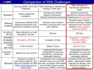 National Institute of Advanced Industrial Science and Technology 2727
Ubicomp/ISWC 2015 PDR
Challenge
PDR Challenge in Warehouse
Picking in IPIN 2017
xDR Challenge for
Warehouse Operations
2018
Scenario
Indoor pedestrian
navigation
Picking work inside a
logistics warehouse
(Specific Industrial Scenario)
General warehouse
operations including picking,
shipping and driving forklift
Walking
/motion
Continuous walking while
holding smartphone and
looking at navigation screen
Includes many motions
involved in picking work, not
only walking
Includes many motions
involved in picking, shipping
operations and, not only
walking. Some workers
may drive forklift
On-site or
off-site
Data collection: on-site
Evaluation: off-site
Off-site Off-site
Number
of people
and trial
90 people, 229 trials 8 people, 8 trials
34 people + 6 forklifts,
170 trials (PDR) +
30 trials (VDR)
Time
per trial
A few minutes About 3 hours About 8 hours
Evaluation
metric
Mean Error, SD of Error
Integrated Evaluation
(integrated by accuracy,
naturalness, warehouse
dedicated metrics)
Integrated Evaluation
(integrated by accuracy,
naturalness, warehouse
dedicated metrics)
Remark
Collection of data of
participants walking. The
data are available at HASC
(http://hub.hasc.jp/) as
corpus data
Competition over integrated
position using not only PDR,
but also correction information
such as BLE beacon signal,
picking log (WMS), and maps
Consists of PDR and VDR
tracks．Referential motion
captured by MoCap. also
shared for introducing
typical motions.
Comparison of PDR Challenges
 