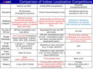 National Institute of Advanced Industrial Science and Technology 5
Comparison of Indoor Localization Competitions
PerfLoc by NIST EvAAL/IPIN Competitions
Microsoft
Competition@IPSN
Scenario
30 Scenarios
(Emergency scenario)
Smart House/Assisted Living
Competing maximum
accuracy in 2D or 3D
Walking
/motion
walking/running/
backwards/sidestep/
crawling/pushcart/ elevators
(walked by actors on planed
path with CPs)
Walking/Stairs/Lift/Phoning
/Lateral movement (walked by
Actors on planed path with
CPs)
Depends on operators
(developers can operate
their devices by themselves
On-site or
Off-site
Off-site competition and
Live demo
Separated On-site and Off-
site tracks
On-site
Target
Methods
Arm-mounted smartphone
based localization method
(IMU, WiFi, GPS, Cellular)
Off-site: Smartphone base
On-site : Smartphone base/
any body-mounted device
(separated tracks)
2D:Infra-free methods
3D:Allowed to arrange Infra.
(# of anchor and type of devices
are limited on 2018)
# of
people
and trial
1 person × 4 devices
(at the same time)
× 30 scenarios
Depends on year and track
(e.g. 9 trials, 2016T3)
N/A
Time
per trial
Total 16 hours
Depends on year and track
(e.g. 15 mins (2016T1,T2), 2
hours (2016T3))
N/A
Evaluation
metric
SE95
(95% Spherical Error)
75 Percentile Error Mean error
History 1 time (2017-2018)
7 times (2011,2012,2013,
(EvAAL),2014,2015(+ETRI),20
16,2017(EvAAL/IPIN))
5 times
(2014,2015,2016,2017,
2018)
 