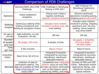 National Institute of Advanced Industrial Science and Technology 6
Comparison of PDR Challenges
Ubicomp/ISWC 2015 PDR
Challenge
PDR Challenge in Warehouse
Picking in IPIN 2017
xDR Challenge for
Warehouse Operations
2018
Scenario
Indoor pedestrian
navigation
Picking work inside a
logistics warehouse
(Specific Industrial Scenario)
General warehouse
operations including picking,
shipping and driving forklift
Walking
/motion
Continuous walking while
holding smartphone and
looking at navigation screen
Includes many motions
involved in picking work, not
only walking
Includes many motions
involved in picking, shipping
operations and, not only
walking. Some workers
may drive forklift
On-site or
off-site
Data collection: on-site
Evaluation: off-site
Off-site Off-site
Number
of people
and trial
90 people, 229 trials 8 people, 8 trials
34 people + 6 forklifts,
170 trials (PDR) +
30 trials (VDR)
Time
per trial
A few minutes About 3 hours About 8 hours
Evaluation
metric
Mean Error, SD of Error
Integrated Evaluation
(integrated by accuracy,
naturalness, warehouse
dedicated metrics)
Integrated Evaluation
(integrated by accuracy,
naturalness, warehouse
dedicated metrics)
Remark
Collection of data of
participants walking. The
data are available at HASC
(http://hub.hasc.jp/) as
corpus data
Competition over integrated
position using not only PDR,
but also correction information
such as BLE beacon signal,
picking log (WMS), and maps
Consists of PDR and VDR
tracks．Referential motion
captured by MoCap. also
shared for introducing
typical motions.
 