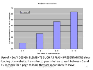 Use of HEAVY DESIGN ELEMENTS SUCH AS FLASH PRESENTATIONS slow
loading of a website. If a visitor to your site has to wait between 5 and
15 seconds for a page to load, (c) swapnaare more likely to leave.
    11/25/2012
                                 they sundar, 2012                     20
 