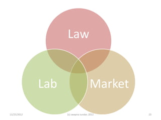 Law


             Lab                      Market

11/25/2012         (c) swapna sundar, 2012     23
 