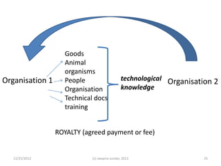 Goods
                    Animal
                    organisms
Organisation 1      People                     technological Organisation 2
                    Organisation               knowledge
                    Technical docs
                    training


                 ROYALTY (agreed payment or fee)


   11/25/2012                (c) swapna sundar, 2012                  25
 