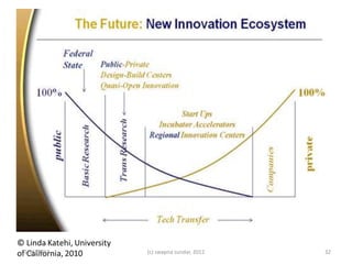 11/25/2012   (c) swapna sundar, 2012   32
 