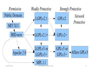 11/25/2012   (c) swapna sundar, 2012   6
 