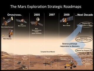 The Mars Exploration Strategic Roadmaps 
