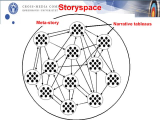 Storyspace
Meta-story            Narrative tableaus
 