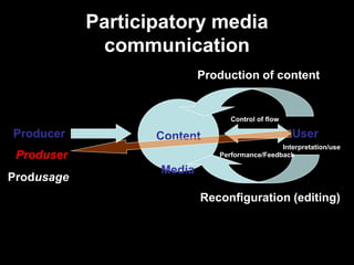 Participatory media
             communication
                           Production of content


                                 Control of flow

Producer           Content                         User
                                               Interpretation/use
 Produser                     Performance/Feedback

                   Media
Produsage
                           Reconfiguration (editing)
 
