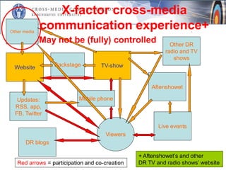 X-factor cross-media
Other media
              communication experience+
              May not be (fully) controlled                Other DR
                                                         radio and TV
                                                            shows
  Website         Backstage         TV-show


                                                    Aftenshowet

   Updates:                Mobile phone
  RSS, app,
  FB, Twitter

                                                       Live events
                                     Viewers
       DR blogs

                                                + Aftenshowet’s and other
   Red arrows = participation and co-creation   DR TV and radio shows’ website
 
