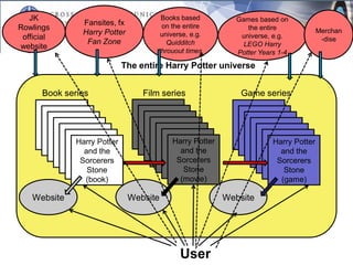 JK                                  Books based          Games based on
                Fansites, fx           on the entire
Rowlings                                                       the entire             Merchan
                Harry Potter           universe, e.g.        universe, e.g.
 official                                                                              -dise
                 Fan Zone                Quidditch            LEGO Harry
website
                                      throuout times        Potter Years 1-4
                             The entire Harry Potter universe


      Book series                 Film series                Game series




              Harry Potter                Harry Potter                 Harry Potter
                and the                     and the                      and the
               Sorcerers                   Sorcerers                    Sorcerers
                 Stone                       Stone                        Stone
                (book)                      (movie)                      (game)

    Website                    Website                   Website




                                             User
 