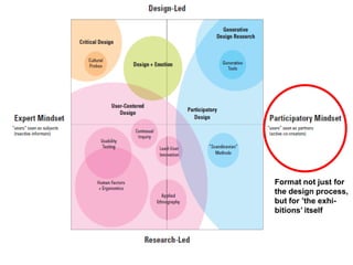 Format not just for
the design process,
but for ’the exhi-
bitions’ itself
 