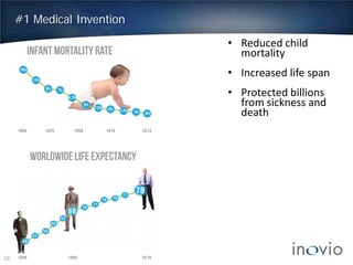 #1 Medical Invention
10
INFANT MORTALITY RATE
WORLDWIDELIFE EXPECTANCY
• Reduced child
mortality
• Increased life span
• Protected billions
from sickness and
death
 