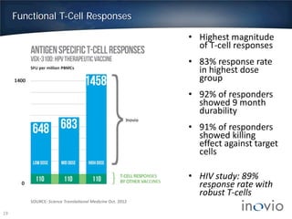 Functional T-Cell Responses
• Highest magnitude
of T-cell responses
• 83% response rate
in highest dose
group
• 92% of responders
showed 9 month
durability
• 91% of responders
showed killing
effect against target
cells
• HIV study: 89%
response rate with
robust T-cells
19
 
