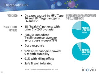 VGX-3100
Therapeutic HPV
• Diseases caused by HPV Type
16 and 18; Target antigens:
E6 and E7
• 18 “healthy” patients with
prior CIN 2/3 dyplasia
• Robust immediate
T-cell response, average
across dose groups/78%
• Dose response
• 92% of responders showed
9 month durability
• 91% with killing effect
• Safe & well tolerated
24
Phase I Trial
Results
 