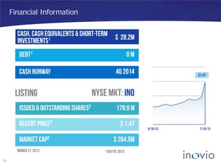 Financial Information
Cash, cash equivalents & short-term
investments1 $ 28.2M
Debt1 0 M
Cash runway 4Q 2014
issued& outstandingshares2 179.9 M
Recent price2 $ 1.47
Market cap2 $ 264.5M
listing Nysemkt: INO
1March 31,2013 2 July10,2013
6/10/13 7/10/13
$1.47
32
 