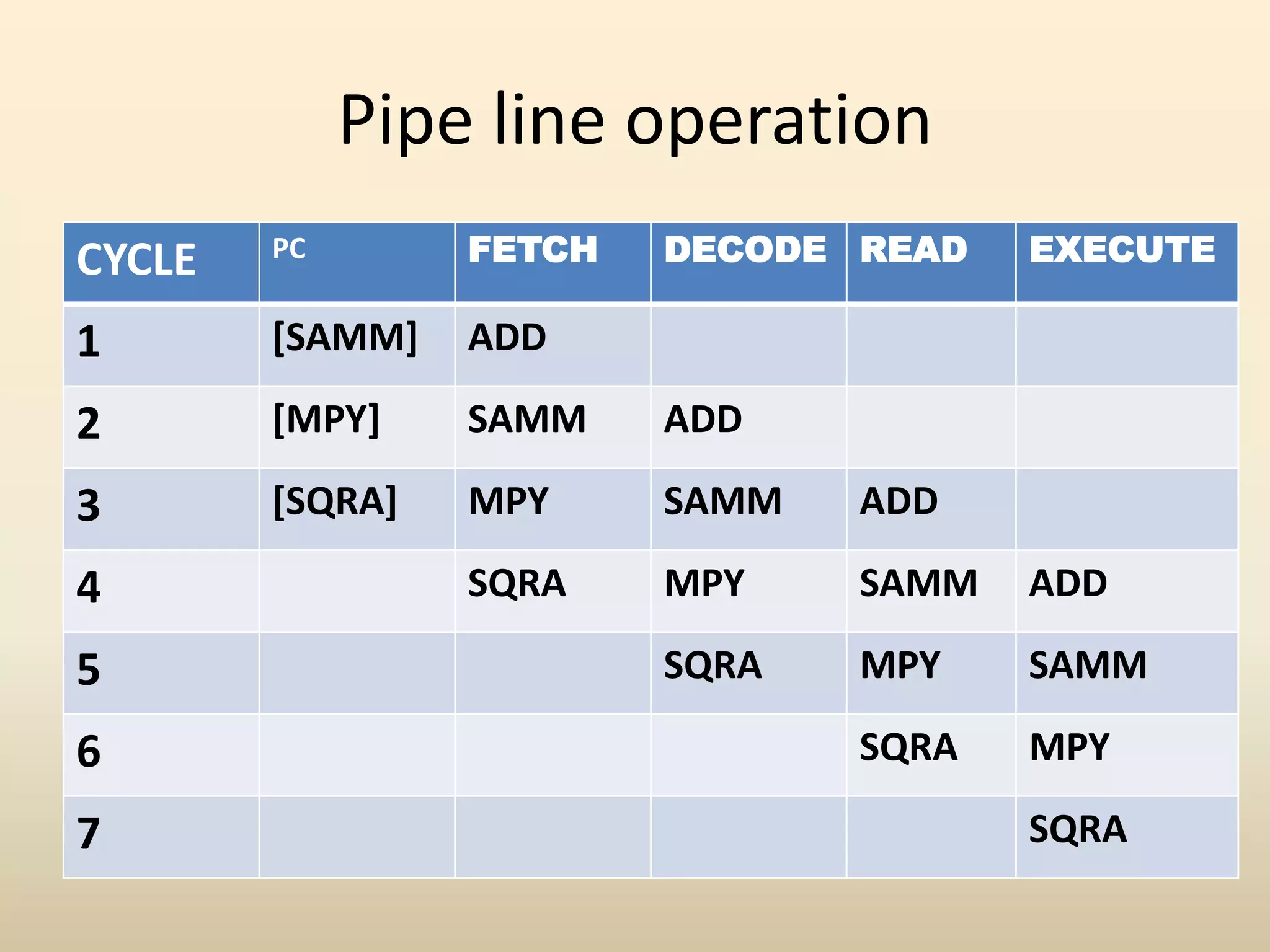 Pipe line operation
CYCLE PC FETCH DECODE READ EXECUTE
1 [SAMM] ADD
2 [MPY] SAMM ADD
3 [SQRA] MPY SAMM ADD
4 SQRA MPY SAMM ADD
5 SQRA MPY SAMM
6 SQRA MPY
7 SQRA
 