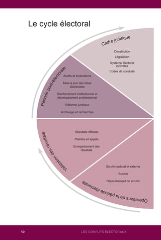 LES CONFLITS ÉLECTORAUX10
 