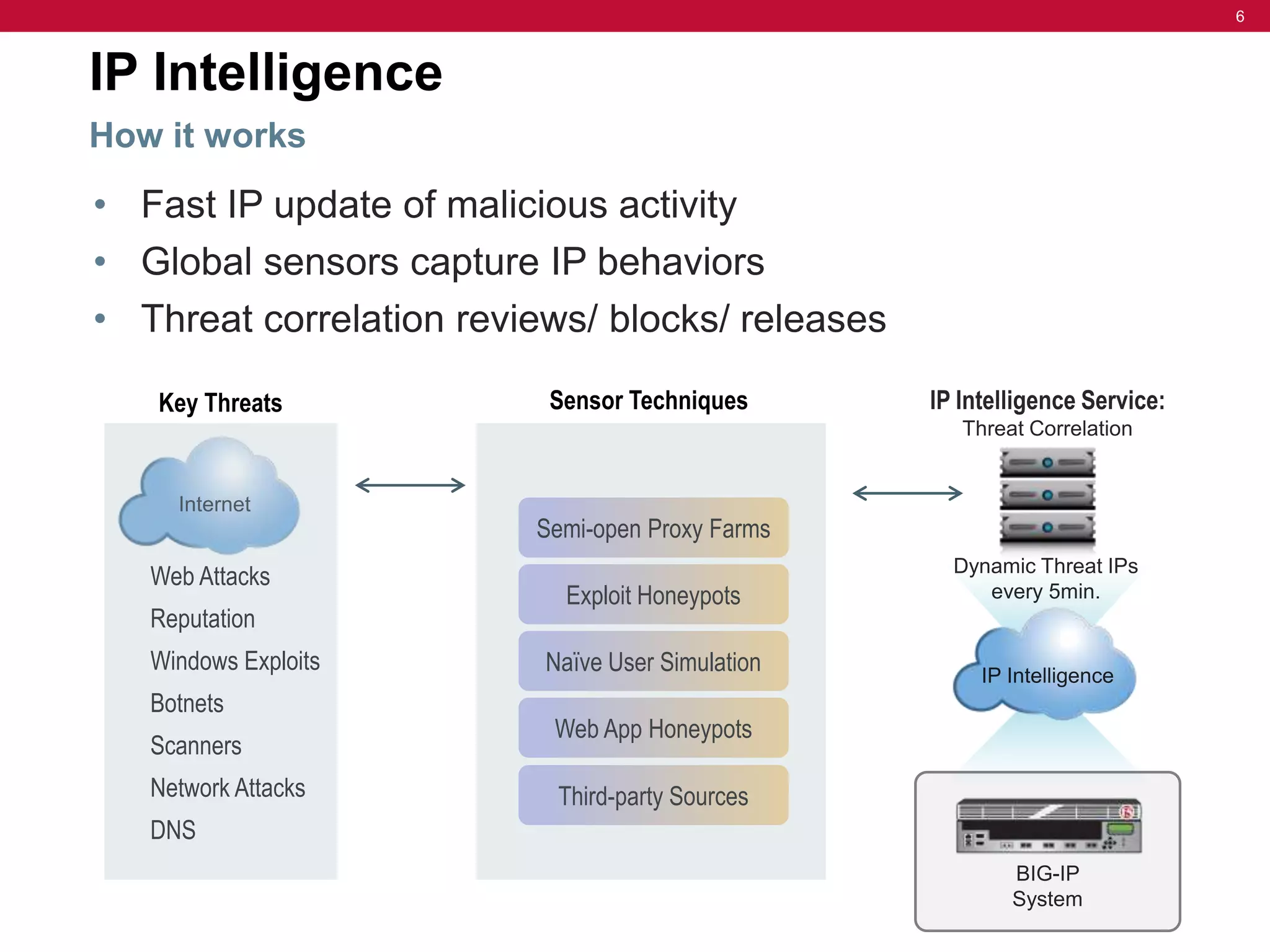 6



IP Intelligence
How it works
• Fast IP update of malicious activity
• Global sensors capture IP behaviors
• Threat correlation reviews/ blocks/ releases

   Key Threats            Sensor Techniques



                         Semi-open Proxy Farms
   Web Attacks
                           Exploit Honeypots
   Reputation
   Windows Exploits       Naïve User Simulation
   Botnets
                          Web App Honeypots
   Scanners
   Network Attacks         Third-party Sources
   DNS


                                                  © F5 Networks, Inc.
 