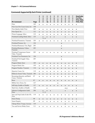 Chapter 7 — IPL Command Reference


Commands Supported By Each Printer (continued)

                                          3   3        3    3   3   4     4    4       4   7   EasyCoder
                                          2   4        4    4   6   1     4    4       X   4   F4, PF2i,
                                          4   0        0    4   0   0     0    X       3   2   PF4i, PM4i,
IPL Command                        Page   0   0        0e   0   0   0     0    0       0   1   PX4i, PX6i
Print                              109    •   •        •    •   •   •     •    •       •   •   •
Print Line Dot Count Limit, Set    198
Print Quality Label, Print         205    •   •        •    •   •   •     •    •       •   •   •
Print Speed, Set                   132    •   •        •    •   •   •     •    •       •   •   •
Printer Language, Select           133    •   •        •    •   •   •     •    •       •   •   •
Printhead Loading Mode, Select     135        •        •    •   •              •           •   •
                                              (C, D)
Printhead Parameters, Transmit     109    •   •        •    •   •   •     •    •       •   •   •
Printhead Pressure, Set            136                                    •
Printhead Resistance Test, Begin   205                                    •
Printhead Resistance Values,       205                                    •
Transmit
Printhead Temperature Sensor       205    •   •        •    •   •   •     •    •       •   •   •
Value, Transmit
Printhead Test Parameters, Set     136                                    •
Printhead Volt Supply Value,       205                                    •
Transmit
Program Mode, Enter                109    •   •        •    •   •   •     •    •       •   •   •
Program Mode, Exit                 199    •   •        •    •   •   •     •    •       •   •   •
Program Number, Transmit           110    •   •        •    •   •   •     •    •       •   •   •
Quantity Count, Set                110    •   •        •    •   •   •     •    •       •   •   •
Reflective Sensor Value, Transmit 206     •   •        •    •   •   •     •    •       •   •   •
Remaining Quantity and Batch       87     •   •        •    •   •   •     •    •       •   •   •
Count, Transmit
Reset                              87     •   •        •    •   •   •     •    •       •   •   •
Ribbon Save Zones, Set             137                              •
Self-Strip, Enable or Disable      137    •   •        •    •   •   •     •    •       •   •   •
Slash Zero, Enable or Disable      138                 •                       • (e)           •
Software Configuration Label,      206        •        •    •                  •           •   •
Print                                         (C, D)
Start and Stop Codes (Code 39),    110    •   •        •    •   •   •     •    •       •   •   •
Print
Status Dump                        88     •   •        •    •   •   •     •    •       •   •   •
Status Enquiry                     89     •   •        •    •   •   •     •    •       •   •   •
Takeup Motor Torque, Increase      139                                         •
Test and Service Mode, Enter       111    •   •        •    •   •   •     •    •       •   •   •




84                                                                      IPL Programmer’s Reference Manual
 