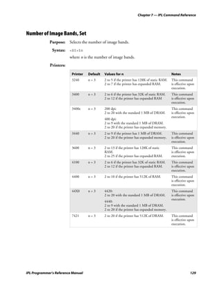 Chapter 7 — IPL Command Reference




Number of Image Bands, Set
             Purpose: Selects the number of image bands.
               Syntax: <SI>In
                         where n is the number of image bands.
             Printers:

                          Printer   Default   Values for n                                    Notes
                          3240      n=3       2 to 5 if the printer has 128K of static RAM.   This command
                                              2 to 7 if the printer has expanded RAM.         is effective upon
                                                                                              execution.
                          3400      n=3       2 to 6 if the printer has 32K of static RAM.    This command
                                              2 to 12 if the printer has expanded RAM         is effective upon
                                                                                              execution.
                          3400e     n=3       200 dpi:                                        This command
                                              2 to 20 with the standard 1 MB of DRAM.         is effective upon
                                                                                              execution.
                                              400 dpi:
                                              2 to 9 with the standard 1 MB of DRAM.
                                              2 to 20 if the printer has expanded memory.
                          3440      n=3       2 to 9 if the printer has 1 MB of DRAM.         This command
                                              2 to 20 if the printer has expanded memory.     is effective upon
                                                                                              execution.
                          3600      n=3       2 to 13 if the printer has 128K of static       This command
                                              RAM.                                            is effective upon
                                              2 to 25 if the printer has expanded RAM.        execution.
                          4100      n=3       2 to 6 if the printer has 32K of static RAM.    This command
                                              2 to 12 if the printer has expanded RAM.        is effective upon
                                                                                              execution.
                          4400      n=3       2 to 10 if the printer has 512K of RAM.         This command
                                                                                              is effective upon
                                                                                              execution.
                          44X0      n=3       4420:                                           This command
                                              2 to 20 with the standard 1 MB of DRAM.         is effective upon
                                                                                              execution.
                                              4440:
                                              2 to 9 with the standard 1 MB of DRAM.
                                              2 to 20 if the printer has expanded memory.
                          7421      n=3       2 to 20 if the printer has 512K of DRAM.        This command
                                                                                              is effective upon
                                                                                              execution.




IPL Programmer’s Reference Manual                                                                          129
 