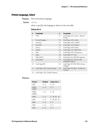 Chapter 7 — IPL Command Reference




Printer Language, Select
             Purpose: Selects the printer language.
               Syntax: <SI>ln
                         where n specifies the language as shown in the next table.

                         Values for n

                          n      Language                             n      Language
                          0      USA                                  13     Code Page 1252, Latin 1, Western
                                                                             Europe
                          1      United Kingdom                       14     Code Page 1253, Greek
                          2      Germany                              15     Code Page 1254, Turkish
                          3      Denmark                              16     Code Page 1255, Hebrew
                          4      France                               17     Code Page 1256, Arabic
                          5      Sweden                               18     Code Page 1257, Baltic Rim
                          6      Italy                                19     Code Page 1258, Vietnamese
                          7      Spain                                20     Code Page 874, Thai
                          8      8-Bit ASCII                          30     Code Page 932, Shift JIS, Japanese
                          9      Switzerland                          31     Code Page 936, GB 2312-80,
                                                                             Simplified Chinese
                          10     Code Page 850                        32     Code Page 949, KSC5601, Korean
                                                                             Hangeul
                          11     Code Page 1250, Central Europe       33     Code Page 950, Big 5, Traditional
                                                                             Chinese
                          12     Code Page 1251, Cyrillic, Russian


             Printers:

                          Printer          Default     Values for n
                          3240             n=0         0 - 10
                          3400A            n=0         0-9
                          3400B
                          3400C            n=0         0 - 10
                          3400D
                          3400e            n=0         0 - 20, 30 - 33
                          3440             n=0         0 - 20, 30 - 33
                          3600             n=0         0 -9
                          4100             n=0         0-9
                          4400             n=0         0-9




IPL Programmer’s Reference Manual                                                                             133
 