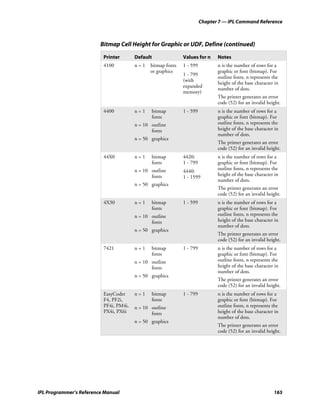 Chapter 7 — IPL Command Reference



                         Bitmap Cell Height for Graphic or UDF, Define (continued)

                          Printer       Default               Values for n     Notes
                          4100          n=1    bitmap fonts   1 - 599          n is the number of rows for a
                                               or graphics                     graphic or font (bitmap). For
                                                              1 - 799
                                                                               outline fonts, n represents the
                                                              (with
                                                                               height of the base character in
                                                              expanded
                                                                               number of dots.
                                                              memory)
                                                                               The printer generates an error
                                                                               code (52) for an invalid height.
                          4400          n=1    bitmap         1 - 599          n is the number of rows for a
                                               fonts                           graphic or font (bitmap). For
                                        n = 10 outline                         outline fonts, n represents the
                                               fonts                           height of the base character in
                                                                               number of dots.
                                        n = 50 graphics
                                                                               The printer generates an error
                                                                               code (52) for an invalid height.
                          44X0          n=1    bitmap         4420:            n is the number of rows for a
                                               fonts          1 - 799          graphic or font (bitmap). For
                                        n = 10 outline        4440:            outline fonts, n represents the
                                               fonts          1 - 1599         height of the base character in
                                                                               number of dots.
                                        n = 50 graphics
                                                                               The printer generates an error
                                                                               code (52) for an invalid height.
                          4X30          n=1    bitmap         1 - 599          n is the number of rows for a
                                               fonts                           graphic or font (bitmap). For
                                        n = 10 outline                         outline fonts, n represents the
                                               fonts                           height of the base character in
                                                                               number of dots.
                                        n = 50 graphics
                                                                               The printer generates an error
                                                                               code (52) for an invalid height.
                          7421          n=1    bitmap         1 - 799          n is the number of rows for a
                                               fonts                           graphic or font (bitmap). For
                                        n = 10 outline                         outline fonts, n represents the
                                               fonts                           height of the base character in
                                                                               number of dots.
                                        n = 50 graphics
                                                                               The printer generates an error
                                                                               code (52) for an invalid height.
                          EasyCoder     n=1    bitmap         1 - 799          n is the number of rows for a
                          F4, PF2i,            fonts                           graphic or font (bitmap). For
                          PF4i, PM4i,   n = 10 outline                         outline fonts, n represents the
                          PX4i, PX6i           fonts                           height of the base character in
                                                                               number of dots.
                                        n = 50 graphics
                                                                               The printer generates an error
                                                                               code (52) for an invalid height.




IPL Programmer’s Reference Manual                                                                          165
 
