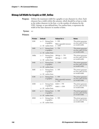 Chapter 7 — IPL Command Reference




Bitmap Cell Width for Graphic or UDF, Define
             Purpose: Defines the maximum width for a graphic or any character in a font. Each
                      character has a width within this amount, which should be at least as wide
                      as the widest character in the font. n is the number of columns for the
                      UDC, bitmap, or user-defined font. For outline fonts, n represents the
                      width of the base character in number of dots.
              Syntax: xn
             Printers:

                         Printer    Default                Values for n             Notes
                         3240       n=1     bitmap fonts   1 - 999                  The printer generates
                                            or graphics                             an error code (52) for
                                                           With expanded memory:
                                                                                    an invalid width.
                                    n = 10 outline fonts   1 - 1999
                         3400       n=1     bitmap fonts   1 - 799                  The printer generates
                                            or graphics                             an error code (52) for
                                                                                    an invalid width.
                                    n = 10 outline fonts
                         3400e      n=1     bitmap fonts   200 dpi: 1 - 799         The printer generates
                                            or graphics    400 dpi: 1 - 1599        an error code (52) for
                                                                                    an invalid width.
                                    n = 10 outline fonts
                         3440       n=1     bitmap fonts   1 - 1599                 The printer generates
                                            or graphics                             an error code (52) for
                                                                                    an invalid width.
                                    n = 10 outline fonts
                         3600       n=1     bitmap fonts   1 - 599                  The printer generates
                                            or graphics                             an error code (52) for
                                                                                    an invalid width.
                                    n = 10 outline fonts
                         4100       n=1     bitmap fonts   1 - 599                  The printer generates
                                            or graphics                             an error code (52) for
                                                           With expanded memory:
                                                                                    an invalid width.
                                                           1 - 799
                         44X0       n=1     bitmap fonts   4420: 1 - 799            The printer generates
                                            or graphics    4440: 1 - 1599           an error code (52) for
                                                                                    an invalid width.
                                    n = 10 outline fonts
                         4400       n=1     bitmap fonts   1 - 599                  The printer generates
                                            or graphics                             an error code (52) for
                                                                                    an invalid width.
                                    n = 10 outline fonts
                         4X30       n=1     bitmap fonts   1 - 599                  The printer generates
                                            or graphics                             an error code (52) for
                                                                                    an invalid width.
                                    n = 10 outline fonts




166                                                                   IPL Programmer’s Reference Manual
 