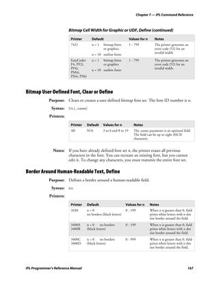 Chapter 7 — IPL Command Reference



                         Bitmap Cell Width for Graphic or UDF, Define (continued)

                          Printer         Default                       Values for n      Notes
                          7421            n=1      bitmap fonts         1 - 799           The printer generates an
                                                   or graphics                            error code (52) for an
                                                                                          invalid width.
                                          n = 10 outline fonts
                          EasyCoder       n=1      bitmap fonts         1 - 799           The printer generates an
                          F4, PF2i,                or graphics                            error code (52) for an
                          PF4i,                                                           invalid width.
                                          n = 10 outline fonts
                          PM4i,
                          PX4i, PX6i



Bitmap User-Defined Font, Clear or Define
             Purpose: Clears or creates a user-defined bitmap font set. The font ID number is n.
               Syntax: Tn[,name]
             Printers:

                          Printer      Default     Values for n            Notes
                          All          N/A         3 to 6 and 8 to 19      The ,name parameter is an optional field.
                                                                           The field can be up to eight ASCII
                                                                           characters.


                Notes: If you have already defined font set n, the printer erases all previous
                       characters in the font. You can recreate an existing font, but you cannot
                       edit it. To change any characters, you must transmit the entire font set.

Border Around Human-Readable Text, Define
             Purpose: Defines a border around a human-readable field.
               Syntax: bn
             Printers:

                          Printer      Default                      Values for n       Notes
                          3240         n=0                          0 - 199            When n is greater than 0, field
                                       no borders (black letters)                      prints white letters with n dot
                                                                                       size border around the field.
                          3400A        n=0       no borders         0 - 199            When n is greater than 0, field
                          3400B        (black letters)                                 prints white letters with n dot
                                                                                       size border around the field.
                          3400C        n=0       no borders         0 - 999            When n is greater than 0, field
                          3400D        (black letters)                                 prints white letters with n dot
                                                                                       size border around the field.




IPL Programmer’s Reference Manual                                                                                 167
 