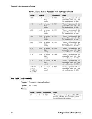 Chapter 7 — IPL Command Reference


                         Border Around Human-Readable Text, Define (continued)

                          Printer       Default              Values for n    Notes
                          3400e         n=0   no borders     0 - 999         When n is greater than 0, field
                                              (black                         prints white letters with n dot
                                              letters)                       size border around the field.
                          3440          n=0   no borders     0 - 999         When n is greater than 0, field
                                              (black                         prints white letters with n dot
                                              letters)                       size border around the field.
                          3600          n=0   no borders     0 - 199         When n is greater than 0, field
                                              (black                         prints white letters with n dot
                                              letters)                       size border around the field.
                          4100          n=0   no borders     0 - 199         When n is greater than 0, field
                                              (black                         prints white letters with n dot
                                              letters)                       size border around the field.
                          4400          n=0   no borders     0 - 199         When n is greater than 0, field
                                              (black                         prints white letters with n dot
                                              letters)                       size border around the field.
                          44X0          n=0   no borders     0 - 999         When n is greater than 0, field
                                              (black                         prints white letters with n dot
                                              letters)                       size border around the field.
                          4X30          n=0   no borders     0 - 199         When n is greater than 0, field
                                              (black                         prints white letters with n dot
                                              letters)                       size border around the field.
                          7421          n=0   no borders     0 -999          When n is greater than 0, field
                                              (black                         prints white letters with n dot
                                              letters)                       size border around the field.
                          EasyCoder     n=0   no borders     0 - 999         When n is greater than 0, field
                          F4, PF2i,           (black                         prints white letters with n dot
                          PF4i, PM4i,         letters)                       size border around the field.
                          PX4i, PX6i



Box Field, Create or Edit
             Purpose: Accesses or creates a box field.
              Syntax: Wn[,name]
             Printers:

                          Printer   Default   Values for n    Notes
                          All       n=0       0 - 199         The ,name parameter is optional. The field can
                                                              be up to eight ASCII characters, but cannot
                                                              start with a numeric character.




168                                                                    IPL Programmer’s Reference Manual
 