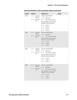 Chapter 7 — IPL Command Reference



                         Character Rotation or Bar Code Ratio, Define (continued)

                          Printer   Default           Values for n                      Notes
                          3440      n=0   character   Human-readable fields:
                                          rotation
                                                      n=0      horizontal
                                    n=1   bar code    n=1      90° counterclockwise
                                          ratio
                                                      Bar code fields, ratios of wide
                                                      element to narrow element:
                                                      n=0      2.5 to 1
                                                      n=1      3.0 to 1
                                                      n=2      2.0 to 1
                                                      n=3      2.3 to 1
                          3600      n=0   character   Human-readable fields:
                                          rotation
                                                      n=0      horizontal
                                    n=1   bar code
                                                      n=1      90° counterclockwise
                                          ratio
                                                      Bar code fields, ratios of wide
                                                      element to narrow element:
                                                      n=0      2.5 to 1
                                                      n=1      3.0 to 1
                                                      n=2      2.0 to 1

                          4100      n=0   character   Human-readable fields:
                                          rotation
                                                      n=0      horizontal
                                    n=1   bar code
                                                      n=1      90° counterclockwise
                                          ratio
                                                      Bar code fields, ratios of wide
                                                      element to narrow element:
                                                      n=0      2.5 to 1
                                                      n=1      3.0 to 1
                                                      n=2      2.0 to 1

                          4400      n=0   character   Human-readable fields:
                                          rotation
                                                      n=0      horizontal
                                    n=1   bar code
                                                      n=1      90° counterclockwise
                                          ratio
                                                      Bar code fields, ratios of wide
                                                      element to narrow element:
                                                      n=0      2.5 to 1
                                                      n=1      3.0 to 1
                                                      n=2      2.0 to 1




IPL Programmer’s Reference Manual                                                               171
 