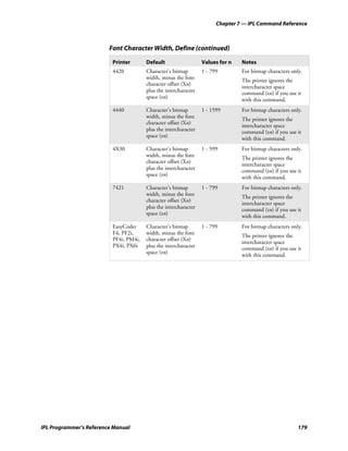 Chapter 7 — IPL Command Reference



                         Font Character Width, Define (continued)

                          Printer       Default                   Values for n   Notes
                          4420          Character’s bitmap        1 - 799        For bitmap characters only.
                                        width, minus the font                    The printer ignores the
                                        character offset (Xn)
                                                                                 intercharacter space
                                        plus the intercharacter                  command (zn) if you use it
                                        space (zn)
                                                                                 with this command.
                          4440          Character’s bitmap        1 - 1599       For bitmap characters only.
                                        width, minus the font                    The printer ignores the
                                        character offset (Xn)
                                                                                 intercharacter space
                                        plus the intercharacter                  command (zn) if you use it
                                        space (zn)
                                                                                 with this command.
                          4X30          Character’s bitmap        1 - 599        For bitmap characters only.
                                        width, minus the font                    The printer ignores the
                                        character offset (Xn)
                                                                                 intercharacter space
                                        plus the intercharacter                  command (zn) if you use it
                                        space (zn)
                                                                                 with this command.
                          7421          Character’s bitmap        1 - 799        For bitmap characters only.
                                        width, minus the font                    The printer ignores the
                                        character offset (Xn)
                                                                                 intercharacter space
                                        plus the intercharacter                  command (zn) if you use it
                                        space (zn)
                                                                                 with this command.
                          EasyCoder     Character’s bitmap        1 - 799        For bitmap characters only.
                          F4, PF2i,     width, minus the font                    The printer ignores the
                          PF4i, PM4i,   character offset (Xn)
                                                                                 intercharacter space
                          PX4i, PX6i    plus the intercharacter                  command (zn) if you use it
                                        space (zn)
                                                                                 with this command.




IPL Programmer’s Reference Manual                                                                         179
 