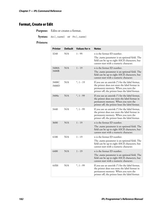 Chapter 7 — IPL Command Reference




Format, Create or Edit
             Purpose: Edits or creates a format.
              Syntax: An[,name] or Fn[,name]
             Printers:
                         Printer    Default   Values for n   Notes
                         3240       N/A       1 - 99         n is the format ID number.
                                                             The ,name parameter is an optional field. The
                                                             field can be up to eight ASCII characters, but
                                                             cannot start with a numeric character.
                         3400A      N/A       1 - 19         n is the format ID number.
                         3400B                               The ,name parameter is an optional field. The
                                                             field can be up to eight ASCII characters, but
                                                             cannot start with a numeric character.
                         3400C      N/A       *, 1 - 19      If you use an asterisk (*) for the label format,
                         3400D                               the printer does not store the label format in
                                                             permanent memory. When you turn the
                                                             printer off, the printer loses the label format.
                         3400e      N/A       *, 1 - 99      If you use an asterisk (*) for the label format,
                                                             the printer does not store the label format in
                                                             permanent memory. When you turn the
                                                             printer off, the printer loses the label format.
                         3440       N/A       *, 1 - 99      If you use an asterisk (*) for the label format,
                                                             the printer does not store the label format in
                                                             permanent memory. When you turn the
                                                             printer off, the printer loses the label format.
                         3600       N/A       1 - 19         n is the format ID number.
                                                             The ,name parameter is an optional field. The
                                                             field can be up to eight ASCII characters, but
                                                             cannot start with a numeric character.
                         4100       N/A       1 - 19         n is the format ID number.
                                                             The ,name parameter is an optional field. The
                                                             field can be up to eight ASCII characters, but
                                                             cannot start with a numeric character.
                         4400       N/A       1 - 19         n is the format ID number.
                                                             The ,name parameter is an optional field. The
                                                             field can be up to eight ASCII characters, but
                                                             cannot start with a numeric character.
                         44X0       N/A       *, 1 - 99      If you use an asterisk (*) for the label format,
                                                             the printer does not store the label format in
                                                             permanent memory. When you turn the
                                                             printer off, the printer loses the label format.




182                                                                  IPL Programmer’s Reference Manual
 