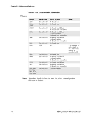 Chapter 7 — IPL Command Reference



                         Outline Font, Clear or Create (continued)
             Printers:

                          Printer       Values for n      Values for ,type              Notes
                          3240          3 to 6, 8 to 19   0 = Speedo font
                          3400A         3 to 6, 8 to 19   0 = Speedo font
                          3400B
                          3400C         3 to 6, 8 to 19   0 = Speedo font (default)
                                                          2 = Double-byte bitmap font
                          3400e         3 to 6, 8 to 19   0 = Speedo font (default)
                                                          1 = TrueType font
                                                          2 = Double-byte bitmap font
                          3440          3 to 6, 8 to 19   0 = Speedo font (default)
                                                          1 = TrueType font
                                                          2 = Double-byte bitmap font
                          3600          3 to 6, 8 to 19   0 = Speedo font
                          4100          N/A               N/A                           This command is
                                                                                        only available on
                                                                                        the 4100 with the
                                                                                        addition of
                                                                                        expanded RAM.
                          4400          3 to 6, 8 to 19   0 = Speedo font
                          44X0          3 to 6, 8 to 19   0 = Speedo font (default)
                                                          1 = TrueType font
                                                          2 = Double-byte bitmap font
                          4X30          3 to 6, 8 to 19   0 = Speedo font (default)
                          7421          3 to 6, 8 to 19   0 = Speedo font (default)
                                                          2 = Double-byte bitmap font
                          EasyCoder     3 to 6, 8 to 19   1 = TrueType font
                          F4, PF2i,
                          PF4i, PM4i,
                          PX4i, PX6i


               Notes: If you have already defined font set n, the printer erases all previous
                      characters in the font.




194                                                                   IPL Programmer’s Reference Manual
 