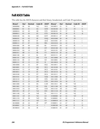 Appendix A — Full ASCII Table




Full ASCII Table
This table lists the ASCII characters and their binary, hexadecimal, and Code 39 equivalents.

 Binary0      Hex1    Decimal   Code 39    ASCII2   Binary0    Hex1    Decimal    Code 39   ASCII2
 00000000     00      00        %U         NUL      00100011   23      35         /C        #
 00000001     01      01        $A         SOH      00100100   24      36         /D        $
 00000010     02      02        $B         STX      00100101   25      37         /E        %
 00000011     03      03        $C         ETX      00100110   26      38         /F        &
 00000100     04      04        $D         EOT      00100111   27      39         /G        '
 00000101     05      05        $E         ENQ      00101000   28      40         /H        (
 00000110     06      06        $F         ACK      00101001   29      41         /I        )
 00000111     07      07        $G         BEL      00101010   2A      42         /J        *
 00001000     08      08        $H         BS       00101011   2B      43         /K        +
 00001001     09      09        $I         HT       00101100   2C      44         /L        ,
 00001010     0A      10        $J         LF       00101101   2D      45         /M        -
 00001011     0B      11        $K         VT       00101110   2E      46         /N        .
 00001100     0C      12        $L         FF       00101111   2F      47         /O        /
 00001101     0D      13        $M         CR       00110000   30      48         /P4       0
 00001110     0E      14        $N         SO       00110001   31      49         /Q        1
 00001111     0F      15        $O         SI       00110010   32      50         /R        2
 00010000     10      16        $P         DLE      00110011   33      51         /S        3
 00010001     11      17        $Q         DC1      00110100   34      52         /T        4
 00010010     12      18        $R         DC2      00110101   35      53         /U        5
 00010011     13      19        $S         DC3      00110110   36      54         /V        6
 00010100     14      20        $T         DC4      00110111   37      55         /W        7
 00010101     15      21        $U         NAK      00111000   38      56         /X        8
 00010110     16      22        $V         SYN      00111001   39      57         /Y        9
 00010111     17      23        $W         ETB      00111010   3A      58         /Z        :
 00011000     18      24        $X         CAN      00111011   3B      59         %F        ;
 00011001     19      25        $Y         EM       00111100   3C      60         %G        <
 00011010     1A      26        $Z         SUB      00111101   3D      61         %H        =
 00011011     1B      27        %A         ESC      00111110   3E      62         %I        >
 00011100     1C      28        %B         FS       00111111   3F      63         %J        ?
 00011101     1D      29        %C         GS       01000000   40      64         %V        @
 00011110     1E      30        %D         RS       01000001   41      65         A         A
 00011111     1F      31        %E         US       01000010   42      66         B         B
 00100000     20      32        SP         SP3      01000011   43      67         C         C
 00100001     21      33        /A         !        01000100   44      68         D         D
 00100010     22      34        /B         "        01000101   45      69         E         E




208                                                                 IPL Programmer’s Reference Manual
 