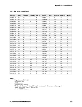 Appendix A — Full ASCII Table



Full ASCII Table (continued)

 Binary0       Hex1     Decimal     Code 39     ASCII2    Binary0      Hex1     Decimal     Code 39   ASCII2
 01000110      46       70          F           F         01100011     63       99          +C        c
 01000111      47       71          G           G         01100100     64       100         +D        d
 01001000      48       72          H           H         01100101     65       101         +E        e
 01001001      49       73          I           I         01100110     66       102         +F        f
 01001010      4A       74          J           J         01100111     67       103         +G        g
 01001011      4B       75          K           K         01101000     68       104         +H        h
 01001100      4C       76          L           L         01101001     69       105         +I        i
 01001101      4D       77          M           M         01101010     6A       106         +J        j
 01001110      4E       78          N           N         01101011     6B       107         +K        k
 01001111      4F       79          O           O         01101100     6C       108         +L        l
 01010000      50       80          P           P         01101101     6D       109         +M        m
 01010001      51       81          Q           Q         01101110     6E       110         +N        n
 01010010      52       82          R           R         01101111     6F       111         +O        o
 01010011      53       83          S           S         01110000     70       112         +P        p
 01010100      54       84          T           T         01110001     71       113         +Q        q
 01010101      55       85          U           U         01110010     72       114         +R        r
 01010110      56       86          V           V         01110011     73       115         +S        s
 01010111      57       87          W           W         01110100     74       116         +T        t
 01011000      58       88          X           X         01110101     75       117         +U        u
 01011001      59       89          Y           Y         01110110     76       118         +V        v
 01011010      5A       90          Z           Z         01110111     77       119         +W        w
 01011011      5B       91          %K          [         01111000     78       120         +X        x
 01011100      5C       92          %L                   01111001     79       121         +Y        y
 01011101      5D       93          %M          ]         01111010     7A       122         +Z        z
 01011110      5E       94          %N          ^         01111011     7B       123         %P        {
 01011111      5F       95          %O          _         01111100     7C       124         %Q        |
 01100000      60       96          %W          `         01111101     7D       125         %R        }
 01100001      61       97          +A          a         01111110     7E       126         %S        ~
 01100010      62       98          +B          b         01111111     7F       127         %T5       n6


Notes:
0        Bit positions are 76543210.
1        Hexadecimal value
2        ASCII character
3        SP is the SPACE character.
4        The Code 39 characters /P through /Y may be interchanged with the numbers 0 through 9.
5        May be interchanged with %X or %Y or %Z.
6        n is the DELETE character.




IPL Programmer’s Reference Manual                                                                          209
 
