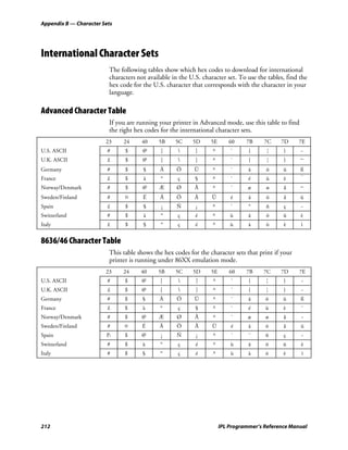 Appendix B — Character Sets




International Character Sets
                         The following tables show which hex codes to download for international
                         characters not available in the U.S. character set. To use the tables, find the
                         hex code for the U.S. character that corresponds with the character in your
                         language.

Advanced Character Table
                         If you are running your printer in Advanced mode, use this table to find
                         the right hex codes for the international character sets.
                        23    24      40    5B     5C     5D     5E      60     7B     7C    7D     7E
U.S. ASCII               #     $      @      [            ]      ^       `      {      ¦     }      ~
U.K. ASCII               £     $      @      [            ]      ^       `      {      ¦     }      −
Germany                  #     $      §      Ä     Ö       Ü      ^       `      ä     ö      ü      ß
France                   £     $      à      °      ç      §      ^       `      é     ù      è      ¨
Norway/Denmark           #     $      @      Æ     Ø       Å      ^       `      æ     ø      å      −
Sweden/Finland           #     ¤      É      Ä     Ö       Å      Ü       é      ä     ö      å      ü
Spain                    £     $      §      ¡     Ñ       ¿      ^       `      °     ñ      ç      ~
Switzerland              #     $      à      °      ç      é      ^       ù      ä     ö      ü      è
Italy                    £     $      §      °      ç      é      ^       ù      à     ò      è      ì


8636/46 Character Table
                         This table shows the hex codes for the character sets that print if your
                         printer is running under 86XX emulation mode.
                        23    24     40     5B     5C     5D     5E       60    7B    7C     7D     7E
U.S. ASCII               #     $      @      [            ]      ^       `      {     ¦      }      ~
U.K. ASCII               £     $      @      [            ]      ^       `      {     ¦      }      ~
Germany                  #     $      §      Ä      Ö      Ü      ^       `      ä     ö      ü      ß
France                   £     $      à      °      ç      §      ^       `      é     ù      è      ¨
Norway/Denmark           #     $     @      Æ       Ø      Å      ^       `      æ     ø      å      ~
Sweden/Finland           #     ¤      É      Ä      Ö      Å      Ü       é      ä     ö      å      ü
Spain                   Pt     $     @       ¡      Ñ      ¿      ^       `      ¨     ñ      ç      ~
Switzerland              #     $      à      °      ç      é      ^       ù      ä     ö      ü      è
Italy                    #     $      §      °      ç      é      ^       ù      à     ò      è      ì




212                                                                   IPL Programmer’s Reference Manual
 