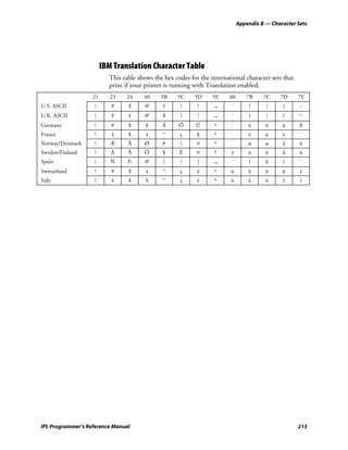 Appendix B — Character Sets




                        IBM Translation Character Table
                          This table shows the hex codes for the international character sets that
                          print if your printer is running with Translation enabled.
                   21      23   24     40     5B    5C     5D     5E     60      7B     7C    7D     7E
U.S. ASCII          ¦      #     $     @      ¢            !     ¬      `        {      ¦     }      ~
U.K. ASCII          ¦      #     £     @      $            !     ¬      `        {      ¦     }      −
Germany             !      #     $      §     Ä      Ö     Ü      ^      `        ä      ö     ü      ß
France              !      £     $      à      °     ç      §     ^      `        é      ù     è      ¨
Norway/Denmark      !      Æ     Å     Ø      #            ¤     ^      `        æ      ø     å      ü
Sweden/Finland      !      Ä     Å     Ö      §      É      ¤     ^      é        ä      ö     å      ü
Spain              ¦       Ñ     Pt    @       [           ]     ¬      `        {      ñ     }      ¨
Switzerland         !      #     $      à      °     ç      é     ^      ù        ä      ö     ü      è
Italy               !      £     $      §      °     ç      é     ^      ù        à      ò     è      ì




IPL Programmer’s Reference Manual                                                                    213
 
