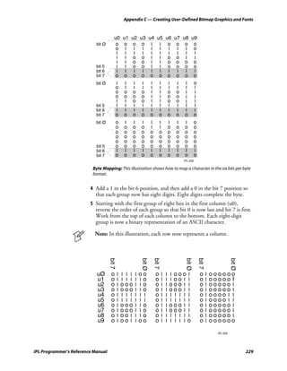 Appendix C — Creating User-Defined Bitmap Graphics and Fonts


                                        u0 u1 u2 u3 u4 u5 u6 u7 u8 u9
                            bit Ø        o o o o I I o o o o
                                         o I I I I I I I I o
                                            I    I   I   I       I           I           I   I    I        I
                                            I    I   o   o       I           I           o   o    I        I
                                            I    I   o   o       I           I           o   o   o        o
                            bit 5           I    I   o   o       I           I           o   o   o        o
                            bit 6           I    I   I   I       I           I           I   I    I        I
                            bit 7           o    o   o   o       o        o              o   o   o        o
                            bit Ø           I    I   I   I       I           I           I   I    I       o
                                            o    I   I   I       I           I           I   I    I        I
                                            o    o   o   o       I           I           o   o    I        I
                                            o    o   o   o       I           I           o   o    I        I
                                            I    I   o   o       I           I           o   o    I        I
                            bit 5           I    I   I   I       I           I           I   I    I        I
                            bit 6           I    I   I   I       I           I           I   I    I        I
                            bit 7           o    o   o   o       o        o              o   o   o        o
                            bit Ø           o    I   I   I       I           I           I   I    I       o
                                            o    o   o   o       I           I           o   o   o        o
                                            o    o   o   o       o        o              o   o   o        o
                                            o    o   o   o       o        o              o   o   o        o
                                            o    o   o   o       o        o              o   o   o        o
                            bit 5           o    o   o   o       o        o              o   o   o        o
                            bit 6           I    I   I   I       I           I           I   I    I        I
                            bit 7           o    o   o   o       o        o              o   o   o        o
                                                                                                 IPL.032

                          Byte Mapping: This illustration shows how to map a character in the six bits per byte
                          format.


                         4 Add a 1 in the bit 6 position, and then add a 0 in the bit 7 position so
                           that each group now has eight digits. Eight digits complete the byte.
                         5 Starting with the first group of eight bits in the first column (u0),
                           reverse the order of each group so that bit 0 is now last and bit 7 is first.
                           Work from the top of each column to the bottom. Each eight-digit
                           group is now a binary representation of an ASCII character.

                           Note: In this illustration, each row now represents a column.
                                    bit 7




                                                         bit Ø

                                                                     bit 7




                                                                                                  bit Ø

                                                                                                               bit 7




                                                                                                                                       bit Ø




                            uØ       o      I   I I I I oo            o          I   I   I ooo I                o      I   oooooo
                            u1       o      I   I I I I I o           o          I   I   I oo I I               o      I   ooooo I
                            u2       o      I   ooo I I o             o          I   I   ooo I I                o      I   ooooo I
                            u3       o      I   ooo I I o             o          I   I   ooo I I                o      I   ooooo I
                            u4       o      I   I I I I I I           o          I   I   I I I I I              o      I   oooo I I
                            u5       o      I   I I I I I I           o          I   I   I I I I I              o      I   oooo I I
                            u6       o      I   ooo I I o             o          I   I   ooo I I                o      I   ooooo I
                            u7       o      I   ooo I I o             o          I   I   ooo I I                o      I   ooooo I
                            u8       o      I   oo I I I o            o          I   I   I I I I I              o      I   ooooo I
                            u9       o      I   oo I I oo             o          I   I   I I I I o              o      I   oooooo

                                                                                                                             IPL.033




IPL Programmer’s Reference Manual                                                                                                              229
 