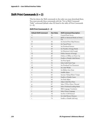 Appendix D — User-Defined Interface Tables




Shift Print Commands (t = 2)
                          This list shows the Shift commands in the order you must download them.
                          You must precede these commands with the “Go to Shift Command
                          Table” command (default value SI) listed in the table of Print Commands
                          (t = 0).

                          Shift Print Commands (t = 2)

                            Default Shift Command    Hex Value    Shift Command Description
                            A                        41           Control Panel Access
                            C                        43           86XX or Advanced Mode on Power-
                                                                  Up
                            D                        44           Set End-of-Print Skip Distance
                            F                        46           Set Top of Form
                            H                        48           Set Printhead Pressure
                            I                        49           Set Number of Image Bands
                            L                        4C           Set Maximum Label Length
                            N                        4E           Define Amount of Storage
                            O                        4F           Online or Offline on Power-Up
                            R                        52           Enable or Disable Label Retract
                            S                        53           Set Print Speed
                            T                        54           Select Label Stock Type
                            U                        55           Set Printhead Test Parameters
                            W                        57           Set Label Width
                            Z                        5A           Set Ribbon Save Zone
                            a                        61           Audible Alarm
                            b                        62           Increase Takeup Motor Torque
                            c                        63           Enable or Disable Cutter
                            d                        64           Set Dark Adjust
                            f                        66           Adjust Label Rest Point
                            g                        67           Select TTR or Direct Thermal
                            h                        68           Select Printhead Loading Mode
                            i                        69           IBM Language Translation
                            l                        6C           Select Printer Language
                            p                        70           Set Pin 11/20 Protocol
                            r                        72           Set Label Retract Distance
                            t                        74           Enable or Disable Self-Strip




234                                                              IPL Programmer’s Reference Manual
 