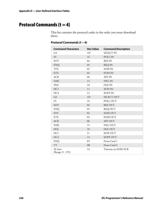 Appendix D — User-Defined Interface Tables




Protocol Commands (t = 4)
                          This list contains the protocol codes in the order you must download
                          them.

                          Protocol Commands (t = 4)

                            Command Characters        Hex Value     Command Description
                            GS                        1D            SELECT IN
                            FS                        1C            POLL IN
                            EOT                       04            RES IN
                            ENQ                       05            REQ IN
                            STX                       02            SOM IN
                            ETX                       03            EOM IN
                            ACK                       06            AFF IN
                            NAK                       15            NEG IN
                            DLE                       10            DLE IN
                            DC1                       11            XON IN
                            DC3                       13            XOFF IN
                            GS                        1D            SELECT OUT
                            FS                        1C            POLL OUT
                            EOT                       04            RES OUT
                            ENQ                       05            REQ OUT
                            STX                       02            SOM OUT
                            ETX                       03            EOM OUT
                            ACK                       06            AFF OUT
                            NAK                       15            NEG OUT
                            DLE                       10            DLE OUT
                            DC1                       11            XON OUT
                            DC3                       13            XOFF OUT
                            ENQ                       05            Proto-Cmd 1
                            VT                        0B            Proto-Cmd 2
                            20 (ms)                   14            Timeout on EOM ACK
                            (Range: 0 - 255)




236                                                               IPL Programmer’s Reference Manual
 
