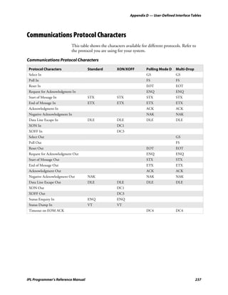 Appendix D — User-Defined Interface Tables




Communications Protocol Characters
                           This table shows the characters available for different protocols. Refer to
                           the protocol you are using for your system.

Communications Protocol Characters

 Protocol Characters                Standard          XON/XOFF          Polling Mode D   Multi-Drop
 Select In                                                              GS               GS
 Poll In                                                                FS               FS
 Reset In                                                               EOT              EOT
 Request for Acknowledgment In                                          ENQ              ENQ
 Start of Message In                STX               STX               STX              STX
 End of Message In                  ETX               ETX               ETX              ETX
 Acknowledgment In                                                      ACK              ACK
 Negative Acknowledgment In                                             NAK              NAK
 Data Line Escape In                DLE               DLE               DLE              DLE
 XON In                                               DC1
 XOFF In                                              DC3
 Select Out                                                                              GS
 Poll Out                                                                                FS
 Reset Out                                                              EOT              EOT
 Request for Acknowledgment Out                                         ENQ              ENQ
 Start of Message Out                                                   STX              STX
 End of Message Out                                                     ETX              ETX
 Acknowledgment Out                                                     ACK              ACK
 Negative Acknowledgment Out        NAK                                 NAK              NAK
 Data Line Escape Out               DLE               DLE               DLE              DLE
 XON Out                                              DC1
 XOFF Out                                             DC3
 Status Enquiry In                  ENQ               ENQ
 Status Dump In                     VT                VT
 Timeout on EOM ACK                                                     DC4              DC4




IPL Programmer’s Reference Manual                                                                     237
 
