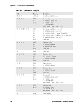 Appendix E — Using Direct Graphics Mode


         Hex Data Commands in Example

          Data                       Command   Description
          1B 67 30                   <ESC>g0   Enter Direct Graphics mode

          21 80 43 C2                0x21      Change origin
                                     80        80 - 80 (LO) = 0x00 -> X0
                                     43 C2     43 - 40 (HI) = 0x03
                                               C2 - 80 (LO) = 0x42
                                               (0x03 ∗ 0x80) + 0x42 = 1C2 -> Y450

          27 90 A8 D5 90 22          0x27      Raw bitmap data follows, starts at Y0
                                     90        90 - 80 (LO) = 0x10 -> 1 dot at Y4
                                     A8        A8 - 80 (LO) = 0x28 -> 2 dots at Y10 and Y12
                                     D5        D5 - 80 (LO) = 0x45 -> 3 dots at Y14, Y17, and Y20
                                     90        90 - 80 (LO) = 0x10 -> 1 dot at Y25
                                     0x22      End of line

          26 84 96 22                0x26      Transition white
                                     84        84 - 80 (LO) = 4 white
                                     96        96 - 80 (LO) = 22 black
                                     0x22      End of line

          22                         0x22      End of line

          26 8C 84 22                0x26      Transition white
                                     8D        8D - 80 (LO) = 13 white
                                     84        84 - 80 (LO) = 4 black
                                     0x22      End of line

          24 82                      0x24      Repeat last line
                                     82        82 - 80 (LO) = 2 times

          25 88 22                   0x25      Transition black
                                     88        89 - 80 (LO) = 9 black
                                     0x22      End of line

          21 93 43 C2                0x21      Change origin
                                     93        93 - 80 (LO) = 0x13 -> X19
                                     43 C2     43 - 40 (HI) = 0x03
                                               C2 - 80 (LO) = 0x42
                                               (0x03 ∗ 0x80) + 0x42 = 1C2 -> Y450

          25 43 C2                   0x25      Transition black
                                     43 C2     43 - 40 (HI) = 0x03
                                               C2 - 80 (LO) = 0x42
                                               (0x03 ∗ 0x80) + 0x42 = 1C2 -> Y450

          28                         0x28      End of bitmap




246                                                               IPL Programmer’s Reference Manual
 