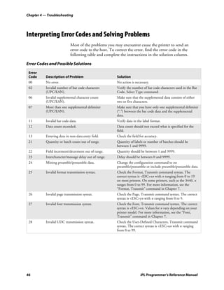 Chapter 4 — Troubleshooting




Interpreting Error Codes and Solving Problems
                            Most of the problems you may encounter cause the printer to send an
                            error code to the host. To correct the error, find the error code in the
                            following table and complete the instructions in the solution column.

Error Codes and Possible Solutions

 Error
 Code      Description of Problem                       Solution
 00        No error.                                    No action is necessary.
 02        Invalid number of bar code characters        Verify the number of bar code characters used in the Bar
           (UPC/EAN).                                   Code, Select Type command.
 06        Invalid supplemental character count         Make sure that the supplemental data consists of either
           (UPC/EAN).                                   two or five characters.
 07        More than one supplemental delimiter         Make sure that you have only one supplemental delimiter
           (UPC/EAN).                                   (“.”) between the bar code data and the supplemental
                                                        data.
 11        Invalid bar code data.                       Verify data in the label format.
 12        Data count exceeded.                         Data count should not exceed what is specified for the
                                                        field.
 13        Entering data in non-data entry field.       Check the field for accuracy.
 21        Quantity or batch count out of range.        Quantity of labels or number of batches should be
                                                        between 1 and 9999.
 22        Field increment/decrement out of range.      Quantity should be between 1 and 9999.
 23        Intercharacter/message delay out of range.   Delay should be between 0 and 9999.
 24        Missing preamble/postamble data.             Change the configuration command to no
                                                        preamble/postamble or include preamble/postamble data.
 25        Invalid format transmission syntax.          Check the Format, Transmit command syntax. The
                                                        correct syntax is <ESC>xn with n ranging from 0 to 19
                                                        on most printers. On some printers, such as the 3440, n
                                                        ranges from 0 to 99. For more information, see the
                                                        “Format, Transmit” command in Chapter 7.
 26        Invalid page transmission syntax.            Check the Page, Transmit command syntax. The correct
                                                        syntax is <ESC>yn with n ranging from 0 to 9.
 27        Invalid font transmission syntax.            Check the Font, Transmit command syntax. The correct
                                                        syntax is <ESC>vn. Values for n vary depending on your
                                                        printer model. For more information, see the “Font,
                                                        Transmit” command in Chapter 7.
 28        Invalid UDC transmission syntax.             Check the User-Defined Characters, Transmit command
                                                        syntax. The correct syntax is <ESC>un with n ranging
                                                        from 0 to 99.




46                                                                       IPL Programmer’s Reference Manual
 