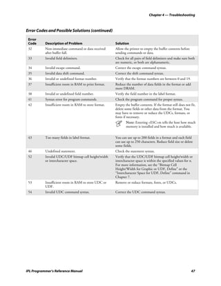 Chapter 4 — Troubleshooting



Error Codes and Possible Solutions (continued)

 Error
 Code      Description of Problem                      Solution
 32        Non-immediate command or data received      Allow the printer to empty the buffer contents before
           after buffer full.                          sending commands or data.
 33        Invalid field delimiters.                   Check for all pairs of field delimiters and make sure both
                                                       are numeric, or both are alphanumeric.
 34        Invalid escape command.                     Correct the escape command syntax.
 35        Invalid data shift command.                 Correct the shift command syntax.
 36        Invalid or undefined format number.         Verify that the format numbers are between 0 and 19.
 37        Insufficient room in RAM to print format.   Reduce the number of data fields in the format or add
                                                       more DRAM.
 38        Invalid or undefined field number.          Verify the field number in the label format.
 41        Syntax error for program commands.          Check the program command for proper syntax.
 42        Insufficient room in RAM to store format.   Empty the buffer contents. If the format still does not fit,
                                                       delete some fields or other data from the format. You
                                                       may have to remove or reduce the UDCs, formats, or
                                                       fonts if necessary.
                                                              Note: Entering <ESC>m tells the host how much
                                                              memory is installed and how much is available.


 43        Too many fields in label format.            You can use up to 200 fields in a format and each field
                                                       can use up to 250 characters. Reduce field size or delete
                                                       some fields.
 46        Undefined statement.                        Check the statement syntax.
 52        Invalid UDC/UDF bitmap cell height/width    Verify that the UDC/UDF bitmap cell height/width or
           or intercharacter space.                    intercharacter space is within the specified values for n.
                                                       For more information, see the “Bitmap Cell
                                                       Height/Width for Graphic or UDF, Define” or the
                                                       “Intercharacter Space for UDF, Define” command in
                                                       Chapter 7.
 53        Insufficient room in RAM to store UDC or    Remove or reduce formats, fonts, or UDCs.
           UDF.
 54        Invalid UDC command syntax.                 Correct the UDC command syntax.




IPL Programmer’s Reference Manual                                                                              47
 