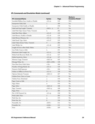 Chapter 5 — Advanced Printer Programming



IPL Commands and Emulation Mode (continued)

                                                                          Works in
 IPL Command Name                            Syntax        Page           Emulation Mode?
 Interlabel Ribbon Save, Enable or Disable   <SI>s         123            N/A
 Interpretive Field, Edit                    I             189            Yes
 Interpretive Field, Enable or Disable       i             190            Yes
 Label and Gap Length, Transmit              <ESC> L       87             Yes
 Label Path Open Sensor Value, Transmit      L             202            N/A
 Label Rest Point, Adjust                    <SI>f         123            Yes
 Label Retract, Enable or Disable            <SI>R         124            Yes
 Label Retract Distance, Set                 <SI>r         124            Yes
 Label Stock Type, Select                    <SI>T         125            Yes
 Label Taken Sensor Value, Transmit          T             202            Yes
 Label Width, Set                            <SI>W         125            N/A
 Length of Line or Box Field, Define         l             190            Yes
 Line Field, Create or Edit                  L             191            Yes
 Maximum Label Length, Set                   <SI>L         126            Yes
 Media Fault Recovery Mode, Set              <SI>e         127            Yes
 Media Sensitivity, Select                   <SI>g         127            Yes
 Memory Usage, Transmit                      <ESC>m        105            Yes
 Message Delay, Set                          <ESC><SYN>    128            Yes
 Next Data Entry Field, Select               <CR>          106            Yes
 Number of Image Bands, Set                  <SI>I         129            Yes
 Numeric Field Separator                     <FS>          106            Yes
 Online or Offline on Power-Up               <SI>O         130            N/A
 Options Selected, Transmit                  <ESC>O        107            Yes
 Outline Font, Clear or Create               J             191            No
 Outline Font, Download                      j             193            No
 Page, Create or Edit                        S             194            No
 Page, Delete                                s             195            No
 Page, Select                                <ESC>G        108            No
 Page, Transmit                              <ESC>y        108            No
 Pages, Print                                p             203            Yes
 Pin 11/20 Protocol, Set                     <SI>p         130            No
 Pitch Label, Print                          C             203            Yes
 Pitch Size, Set                             g             195            No
 Point Size, Set                             k             196            No
 Postamble, Set                              <EOT>         131            Yes
 Preamble, Set                               <SOH>         131            Yes
 Print                                       <ETB>         109            Yes




IPL Programmer’s Reference Manual                                                           59
 