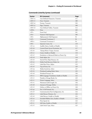 Chapter 6 — Finding IPL Commands in This Manual



                         Commands Listed by Syntax (continued)

                          Syntax      IPL Command                                         Page
                          <ESC>u      User-Defined Characters, Transmit                   111
                          <ESC>v      Font, Transmit                                      100
                          <ESC>x      Format, Transmit                                    103
                          <ESC>y      Page, Transmit                                      108
                          <ESC>Z      User-Defined Tables, Transmit                       112
                          <ETB>       Print                                               109
                          <FF>        Form Feed                                           101
                          <FS>        Numeric Field Separator                             106
                          <GS>        Alphanumeric Field Separator                        92
                          <LF>        Command Terminator 2                                94
                          <NUL>       Command Terminator 1                                93
                          <RS>        Quantity Count, Set                                 110
                          <SI>a       Audible Alarm, Enable or Disable                    114
                          <SI>A       Control Panel Access Permission, Set                117
                          <SI>b       Takeup Motor Torque, Increase                       139
                          <SI>c       Cutter, Enable or Disable                           118
                          <SI>C       Emulation or Advanced Mode on Power-Up              119
                          <SI>d       Dark Adjust, Set                                    118
                          <SI>D       End-of-Print Skip Distance, Set                     120
                          <SI>e       Media Fault Recovery Mode, Set                      127
                          <SI>f       Label Rest Point, Adjust                            123
                          <SI>F       Top of Form, Set                                    139
                          <SI>g       Media Sensitivity, Select                           127
                          <SI>h       Printhead Loading Mode, Select                      135
                          <SI>H       Printhead Pressure, Set                             136
                          <SI>i       IBM Language Translation, Enable or Disable         122
                          <SI>I       Number of Image Bands, Set                          129
                          <SI>l       Printer Language, Select                            133
                          <SI>L       Maximum Label Length, Set                           126
                          <SI>N       Amount of Storage, Define                           114
                          <SI>O       Online or Offline on Power-Up                       130
                          <SI>p       Pin 11/20 Protocol, Set                             130
                          <SI>P       Communication Port Configuration, Set               116
                          <SI>r       Label Retract Distance, Set                         124
                          <SI>R       Label Retract, Enable or Disable                    124
                          <SI>s       Interlabel Ribbon Save, Enable or Disable           123
                          <SI>S       Print Speed, Set                                    132
                          <SI>t       Self-Strip, Enable or Disable                       137
                          <SI>T       Label Stock Type, Select                            125



IPL Programmer’s Reference Manual                                                                69
 