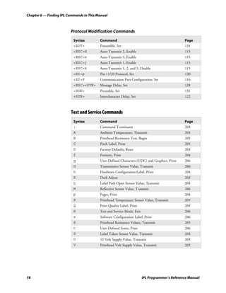 Chapter 6 — Finding IPL Commands in This Manual



                         Protocol Modification Commands

                           Syntax         Command                                               Page
                           <EOT>          Postamble, Set                                        131
                           <ESC>d         Auto-Transmit 2, Enable                               115
                           <ESC>e         Auto-Transmit 3, Enable                               115
                           <ESC>j         Auto-Transmit 1, Enable                               115
                           <ESC>k         Auto-Transmit 1, 2, and 3, Disable                    115
                           <SI>p          Pin 11/20 Protocol, Set                               130
                           <SI>P          Communication Port Configuration, Set                 116
                           <ESC><SYN>     Message Delay, Set                                    128
                           <SOH>          Preamble, Set                                         131
                           <SYN>          Intercharacter Delay, Set                             122



                         Test and Service Commands
                           Syntax         Command                                               Page
                           ;              Command Terminator                                    203
                           A              Ambient Temperature, Transmit                         203
                           B              Printhead Resistance Test, Begin                      205
                           C              Pitch Label, Print                                    205
                           D              Factory Defaults, Reset                               203
                           f              Formats, Print                                        204
                           g              User-Defined Characters (UDC) and Graphics, Print     206
                           G              Transmissive Sensor Value, Transmit                   206
                           h              Hardware Configuration Label, Print                   204
                           K              Dark Adjust                                           203
                           L              Label Path Open Sensor Value, Transmit                204
                           M              Reflective Sensor Value, Transmit                     206
                           p              Pages, Print                                          204
                           P              Printhead Temperature Sensor Value, Transmit          205
                           Q              Print Quality Label, Print                            205
                           R              Test and Service Mode, Exit                           206
                           s              Software Configuration Label, Print                   206
                           S              Printhead Resistance Values, Transmit                 205
                           t              User-Defined Fonts, Print                             206
                           T              Label Taken Sensor Value, Transmit                    204
                           U              12 Volt Supply Value, Transmit                        203
                           V              Printhead Volt Supply Value, Transmit                 205




78                                                                      IPL Programmer’s Reference Manual
 