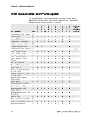 Chapter 7 — IPL Command Reference




Which Commands Does Your Printer Support?
                               The next table shows which commands are supported by each printer.
                               A • indicates that the printer supports the command, and a blank space
                               indicates that the printer ignores the command.

                                           3    3    3    3    3    4     4    4    4    7    EasyCoder
                                           2    4    4    4    6    1     4    4    X    4    F4, PF2i,
                                           4    0    0    4    0    0     0    X    3    2    PF4i, PM4i,
IPL Command                        Page    0    0    0e   0    0    0     0    0    0    1    PX4i, PX6i
12 Volt Supply Value, Transmit     203                                    •
Abort Print Job                    86      •    •    •    •    •    •     •    •    •    •    •
Advanced Mode, Select              91      •    •    •    •    •    •     •    •         •    •
Alphanumeric Field Separator       92      •    •    •    •    •    •     •    •    •    •    •
Ambient Temperature, Transmit      203                                    •
Amount of Storage, Define          114     •    •              •    •                    •
Audible Alarm, Enable or Disable 114                                      •                   • (i only)
Auto-Transmit 1, Enable            115     •    •    •    •    •    •     •    •    •    •    •
Auto-Transmit 2, Enable            115     •    •    •    •    •    •     •    •    •    •    •
Auto-Transmit 3, Enable            115     •    •    •    •    •    •     •    •    •    •    •
Auto-Transmit 1, 2, and 3,         115     •    •    •    •    •    •     •    •    •    •    •
Disable
Bar Code, Select Type              141     •    •    •    •    •    •     •    •    •    •    •
Bar Code Field, Create or Edit     163     •    •    •    •    •    •     •    •    •    •    •
Batch Count, Set                   93      •    •    •    •    •    •     •    •    •    •    •
Bitmap Cell Height for Graphic     164     •    •    •    •    •    •     •    •    •    •    •
or UDF, Define
Bitmap Cell Width for Graphic      166     •    •    •    •    •    •     •    •    •    •    •
or UDF, Define
Bitmap User-Defined Font,          167     •    •    •    •    •    •     •    •    •    •    •
Clear or Define
Border Around                      167     •    •    •    •    •    •     •    •    •    •    •
Human-Readable Text, Define
Box Field, Create or Edit          168     •    •    •    •    •    •     •    •    •    •    •
Character Bitmap Origin            169     •    •    •    •    •    •     •    •    •    •    •
Offset, Define
Character Rotation or Bar Code     170     •    •    •    •    •    •     •    •    •    •    •
Ratio, Define
Clear All Data                     93      •    •    •    •    •    •     •    •    •    •    •
Clear Data From Current Field      93      •    •    •    •    •    •     •    •    •    •    •
Code 39 Prefix Character, Define 173       •    •    •    •    •    •     •    •    •    •    •
Command Tables, Load               173     •    •    •    •    •    •     •    •    •    •




80                                                                      IPL Programmer’s Reference Manual
 