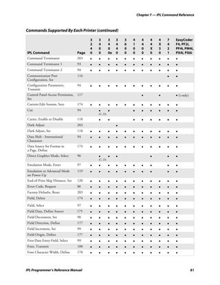 Chapter 7 — IPL Command Reference



Commands Supported By Each Printer (continued)

                                         3   3        3    3   3   4     4    4    4    7    EasyCoder
                                         2   4        4    4   6   1     4    4    X    4    F4, PF2i,
                                         4   0        0    4   0   0     0    X    3    2    PF4i, PM4i,
IPL Command                       Page   0   0        0e   0   0   0     0    0    0    1    PX4i, PX6i
Command Terminator                203    •   •        •    •   •   •     •    •    •    •    •
Command Terminator 1              93     •   •        •    •   •   •     •    •    •    •    •
Command Terminator 2              94     •   •        •    •   •   •     •    •    •    •    •
Communication Port                116                                                   •    •
Configuration, Set
Configuration Parameters,         94     •   •        •    •   •   •     •    •    •    •    •
Transmit
Control Panel Access Permission, 117                                     •         •         • (i only)
Set
Current Edit Session, Save        174    •   •        •    •   •   •     •    •    •    •    •
Cut                               94         •        •            •     •    •    •    •    •
                                             (C, D)
Cutter, Enable or Disable         118        •        •            •     •    •    •    •    •
Dark Adjust                       203                      •
Dark Adjust, Set                  118    •   •        •    •   •   •     •    •    •    •    •
Data Shift - International        94     •   •        •    •   •   •     •    •    •    •    •
Characters
Data Source for Format in         174    •   •        •    •   •   •     •    •    •    •    •
a Page, Define
Direct Graphics Mode, Select      96         •        •    •                  •         •    •
                                             (C, D)
Emulation Mode, Enter             97     •   •        •    •   •   •     •    •         •    •
Emulation or Advanced Mode        119    •   •        •    •   •   •     •    •         •    •
on Power-Up
End-of-Print Skip Distance, Set   120    •   •        •    •   •   •     •    •    •    •    •
Error Code, Request               86     •   •        •    •   •   •     •    •    •    •    •
Factory Defaults, Reset           203    •   •        •    •   •   •     •    •    •    •    •
Field, Delete                     174    •   •        •    •   •   •     •    •    •    •    •
Field, Select                     97     •   •        •    •   •   •     •    •    •    •    •
Field Data, Define Source         175    •   •        •    •   •   •     •    •    •    •    •
Field Decrement, Set              98     •   •        •    •   •   •     •    •    •    •    •
Field Direction, Define           177    •   •        •    •   •   •     •    •    •    •    •
Field Increment, Set              99     •   •        •    •   •   •     •    •    •    •    •
Field Origin, Define              177    •   •        •    •   •   •     •    •    •    •    •
First Data Entry Field, Select    99     •   •        •    •   •   •     •    •    •    •    •
Font, Transmit                    100    •   •        •    •   •   •     •    •    •    •    •
Font Character Width, Define      178    •   •        •    •   •   •     •    •    •    •    •



IPL Programmer’s Reference Manual                                                                         81
 