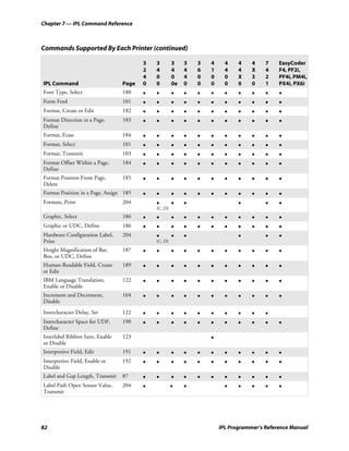 Chapter 7 — IPL Command Reference



Commands Supported By Each Printer (continued)

                                        3   3        3    3   3   4     4    4    4    7    EasyCoder
                                        2   4        4    4   6   1     4    4    X    4    F4, PF2i,
                                        4   0        0    4   0   0     0    X    3    2    PF4i, PM4i,
IPL Command                      Page   0   0        0e   0   0   0     0    0    0    1    PX4i, PX6i
Font Type, Select                180    •   •        •    •   •   •     •    •    •    •    •
Form Feed                        101    •   •        •    •   •   •     •    •    •    •    •
Format, Create or Edit           182    •   •        •    •   •   •     •    •    •    •    •
Format Direction in a Page,      183    •   •        •    •   •   •     •    •    •    •    •
Define
Format, Erase                    184    •   •        •    •   •   •     •    •    •    •    •
Format, Select                   101    •   •        •    •   •   •     •    •    •    •    •
Format, Transmit                 103    •   •        •    •   •   •     •    •    •    •    •
Format Offset Within a Page,     184    •   •        •    •   •   •     •    •    •    •    •
Define
Format Position From Page,       185    •   •        •    •   •   •     •    •    •    •    •
Delete
Format Position in a Page, Assign 185   •   •        •    •   •   •     •    •    •    •    •
Formats, Print                   204        •        •    •                  •         •    •
                                            (C, D)
Graphic, Select                  186    •   •        •    •   •   •     •    •    •    •    •
Graphic or UDC, Define           186    •   •        •    •   •   •     •    •    •    •    •
Hardware Configuration Label,    204        •        •    •                  •         •    •
Print                                       (C, D)
Height Magnification of Bar,     187    •   •        •    •   •   •     •    •    •    •    •
Box, or UDC, Define
Human-Readable Field, Create     189    •   •        •    •   •   •     •    •    •    •    •
or Edit
IBM Language Translation,        122    •   •        •    •   •   •     •    •    •    •    •
Enable or Disable
Increment and Decrement,         104    •   •        •    •   •   •     •    •    •    •    •
Disable
Intercharacter Delay, Set        122    •   •        •    •   •   •     •    •    •    •
Intercharacter Space for UDF,    190    •   •        •    •   •   •     •    •    •    •    •
Define
Interlabel Ribbon Save, Enable   123                              •
or Disable
Interpretive Field, Edit         191    •   •        •    •   •   •     •    •    •    •    •
Interpretive Field, Enable or    192    •   •        •    •   •   •     •    •    •    •    •
Disable
Label and Gap Length, Transmit   87     •   •        •    •   •   •     •    •    •    •    •
Label Path Open Sensor Value,    204    •            •    •             •    •    •    •    •
Transmit




82                                                                    IPL Programmer’s Reference Manual
 